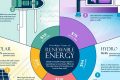 Top 6 Renewable Energy Project Types Explained Renewable Energy Solutions for a Sustainable Future | Clean & Green Power Top 6 Renewable Energy Project Types Explained | Renewable Energy Solutions for a Sustainable Future | Clean & Green Power