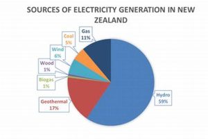 NZ Renewable Energy: How Much & What Type? Renewable Energy Solutions for a Sustainable Future | Clean & Green Power NZ Renewable Energy: How Much & What Type? | Renewable Energy Solutions for a Sustainable Future | Clean & Green Power