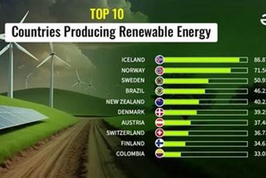 Top 10 Renewable Energy Countries in 2024 Renewable Energy Solutions for a Sustainable Future | Clean & Green Power Top 10 Renewable Energy Countries in 2024 | Renewable Energy Solutions for a Sustainable Future | Clean & Green Power