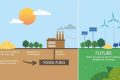 Fossil Fuels vs. Renewables: Future of Energy Renewable Energy Solutions for a Sustainable Future | Clean & Green Power Fossil Fuels vs. Renewables: Future of Energy | Renewable Energy Solutions for a Sustainable Future | Clean & Green Power
