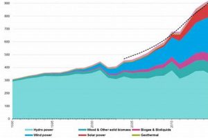 The *Worst* Renewable Energy Source: What to Avoid? Renewable Energy Solutions for a Sustainable Future | Clean & Green Power The *Worst* Renewable Energy Source: What to Avoid? | Renewable Energy Solutions for a Sustainable Future | Clean & Green Power