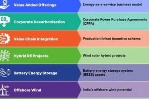 India Renewable Energy Sector Renewable Energy Solutions for a Sustainable Future | Clean & Green Power India Renewable Energy Sector | Renewable Energy Solutions for a Sustainable Future | Clean & Green Power