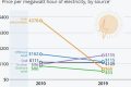 Renewable vs. Fossil Fuel Energy Costs: A Graph Renewable Energy Solutions for a Sustainable Future | Clean & Green Power Renewable vs. Fossil Fuel Energy Costs: A Graph | Renewable Energy Solutions for a Sustainable Future | Clean & Green Power