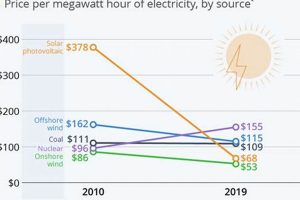 Renewable Energy: Are Operating Costs High? [Answered] | Renewable Energy Solutions for a Sustainable Future | Clean & Green Power