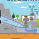 Is Hydroelectric Power a Renewable Resource? + Pros & Cons | Renewable Energy Solutions for a Sustainable Future | Clean & Green Power