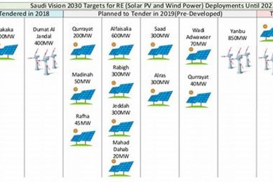 Saudi Arabia's Green Energy Revolution: Solar, Wind & Beyond Renewable Energy Solutions for a Sustainable Future | Clean & Green Power Saudi Arabia's Green Energy Revolution: Solar, Wind & Beyond | Renewable Energy Solutions for a Sustainable Future | Clean & Green Power