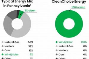 Top Renewable Energy Suppliers in PA: 2024 Guide Renewable Energy Solutions for a Sustainable Future | Clean & Green Power Top Renewable Energy Suppliers in PA: 2024 Guide | Renewable Energy Solutions for a Sustainable Future | Clean & Green Power