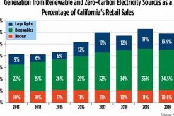 California's Renewable Energy: % & Future Renewable Energy Solutions for a Sustainable Future | Clean & Green Power California's Renewable Energy: % & Future | Renewable Energy Solutions for a Sustainable Future | Clean & Green Power
