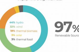 Uruguay's Renewable Energy: A Green Future Renewable Energy Solutions for a Sustainable Future | Clean & Green Power Uruguay's Renewable Energy: A Green Future | Renewable Energy Solutions for a Sustainable Future | Clean & Green Power