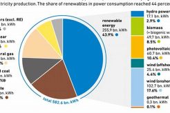 Germany's Renewable Energy: % & Future Trends Renewable Energy Solutions for a Sustainable Future | Clean & Green Power Germany's Renewable Energy: % & Future Trends | Renewable Energy Solutions for a Sustainable Future | Clean & Green Power
