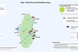 Top Qatar Renewable Energy Companies: [Year] Guide | Renewable Energy Solutions for a Sustainable Future | Clean & Green Power