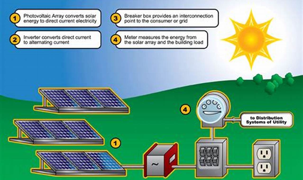 [Guide] Renewable Diagram Solar Energy: Systems Simplified
