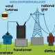 Kinetic Power: What Type of Energy is Wind? Uses & Facts | Renewable Energy Solutions for a Sustainable Future | Clean & Green Power