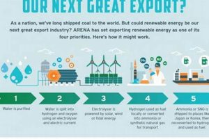 Exporting Renewable Energy: A Guide Renewable Energy Solutions for a Sustainable Future | Clean & Green Power Exporting Renewable Energy: A Guide | Renewable Energy Solutions for a Sustainable Future | Clean & Green Power