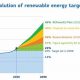 Achieving 2030's Renewable Energy Targets: A Global Imperative | Renewable Energy Solutions for a Sustainable Future | Clean & Green Power