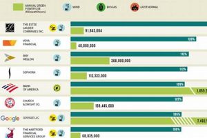 Top Companies Using Renewable Energy: A Green Future Renewable Energy Solutions for a Sustainable Future | Clean & Green Power Top Companies Using Renewable Energy: A Green Future | Renewable Energy Solutions for a Sustainable Future | Clean & Green Power