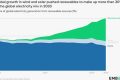 Global Renewable Energy Projections 2050: A Forecast Renewable Energy Solutions for a Sustainable Future | Clean & Green Power Global Renewable Energy Projections 2050: A Forecast | Renewable Energy Solutions for a Sustainable Future | Clean & Green Power