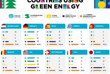 Top 10: Renewable Energy Use By Country Renewable Energy Solutions for a Sustainable Future | Clean & Green Power Top 10: Renewable Energy Use By Country | Renewable Energy Solutions for a Sustainable Future | Clean & Green Power