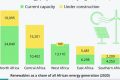 Top Renewable Energy Projects in Africa Today Renewable Energy Solutions for a Sustainable Future | Clean & Green Power Top Renewable Energy Projects in Africa Today | Renewable Energy Solutions for a Sustainable Future | Clean & Green Power