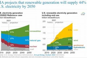 U.S. EIA Renewable Energy Data & Trends | Renewable Energy Solutions for a Sustainable Future | Clean & Green Power
