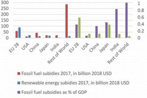End Fossil Fuel Subsidies, Fund Renewable Energy Now Renewable Energy Solutions for a Sustainable Future | Clean & Green Power End Fossil Fuel Subsidies, Fund Renewable Energy Now | Renewable Energy Solutions for a Sustainable Future | Clean & Green Power