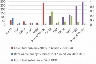 End Fossil Fuel Subsidies, Fund Renewable Energy Now Renewable Energy Solutions for a Sustainable Future | Clean & Green Power End Fossil Fuel Subsidies, Fund Renewable Energy Now | Renewable Energy Solutions for a Sustainable Future | Clean & Green Power