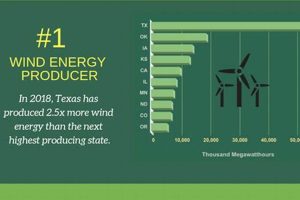 Top Texas Renewable Energy Company: Powering a Greener Future Renewable Energy Solutions for a Sustainable Future | Clean & Green Power Top Texas Renewable Energy Company: Powering a Greener Future | Renewable Energy Solutions for a Sustainable Future | Clean & Green Power
