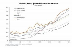 Renewable Energy In Spain Renewable Energy Solutions for a Sustainable Future | Clean & Green Power Renewable Energy In Spain | Renewable Energy Solutions for a Sustainable Future | Clean & Green Power