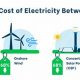 Is Renewable Energy Truly Cost-Effective Now? | Renewable Energy Solutions for a Sustainable Future | Clean & Green Power