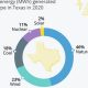 Texas Renewable Energy 2023: Percentage &amp; Growth | Renewable Energy Solutions for a Sustainable Future | Clean & Green Power