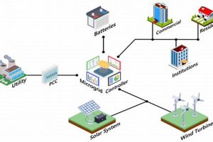 Powering the Future: Renewable Energy Microgrids Explained | Renewable Energy Solutions for a Sustainable Future | Clean & Green Power