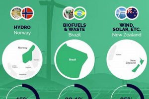 Top Renewable Energy Countries: 2023 Rankings | Renewable Energy Solutions for a Sustainable Future | Clean & Green Power