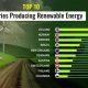 Top Renewable Energy Leaders: Country Focus | Renewable Energy Solutions for a Sustainable Future | Clean & Green Power