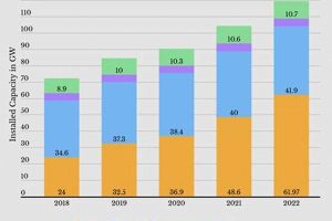 India's Renewable Energy Target: A Green Future | Renewable Energy Solutions for a Sustainable Future | Clean & Green Power