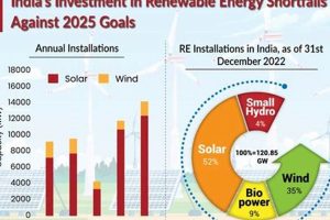 India's Investment In Renewable Energy | Renewable Energy Solutions for a Sustainable Future | Clean & Green Power
