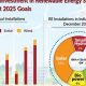 India's Investment In Renewable Energy | Renewable Energy Solutions for a Sustainable Future | Clean & Green Power