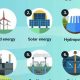 Discover + Name Some Renewable Sources of Energy + Now! | Renewable Energy Solutions for a Sustainable Future | Clean & Green Power