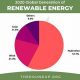 Renewables Rising: What Percentage of World Energy? [Updated] | Renewable Energy Solutions for a Sustainable Future | Clean & Green Power