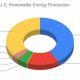 Renewable Shift: What Percentage of Energy is Renewable? [Stats] | Renewable Energy Solutions for a Sustainable Future | Clean & Green Power