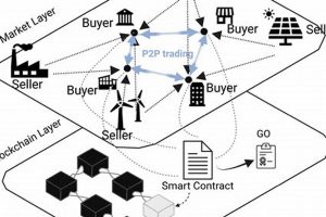 Renewable Energy Blockchain | Renewable Energy Solutions for a Sustainable Future | Clean & Green Power