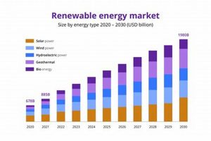 The Expanding Renewable Energy Market Size & Future | Renewable Energy Solutions for a Sustainable Future | Clean & Green Power