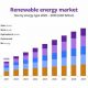 The Expanding Renewable Energy Market Size & Future | Renewable Energy Solutions for a Sustainable Future | Clean & Green Power