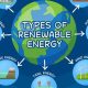 5 Kinds of Renewable Energy: A Complete Guide | Renewable Energy Solutions for a Sustainable Future | Clean & Green Power
