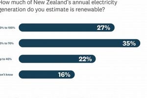 How Much Of New Zealand's Energy Is Renewable | Renewable Energy Solutions for a Sustainable Future | Clean & Green Power