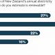 How Much Of New Zealand's Energy Is Renewable | Renewable Energy Solutions for a Sustainable Future | Clean & Green Power
