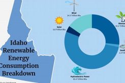 Powering Idaho: Renewable Energy &amp; Clean Futures | Renewable Energy Solutions for a Sustainable Future | Clean & Green Power