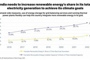 India's Renewable Energy Revolution: A Bright Future Renewable Energy Solutions for a Sustainable Future | Clean & Green Power India's Renewable Energy Revolution: A Bright Future | Renewable Energy Solutions for a Sustainable Future | Clean & Green Power