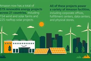 Amazon's Renewable Energy Push: A Green Future? Renewable Energy Solutions for a Sustainable Future | Clean & Green Power Amazon's Renewable Energy Push: A Green Future? | Renewable Energy Solutions for a Sustainable Future | Clean & Green Power
