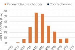 Analyzing Coal vs. Renewable Energy Costs | Renewable Energy Solutions for a Sustainable Future | Clean & Green Power