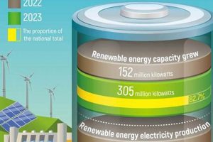 China's Renewable Energy Capacity: A Growth Story | Renewable Energy Solutions for a Sustainable Future | Clean & Green Power